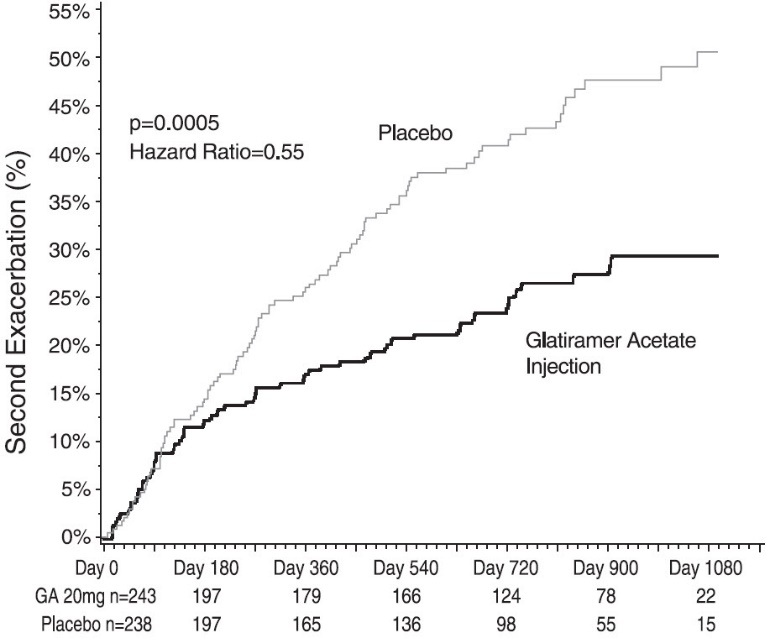 Pill image for These Highlights Do Not Include All The Information Needed To Use Glatopa®