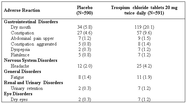 Pill image for These Highlights Do Not Include All The Information Needed To Use Trospium Chloride Tablets Safely And Effectively.  See Full Prescribing Information For Trospium Chloride Tablets.
