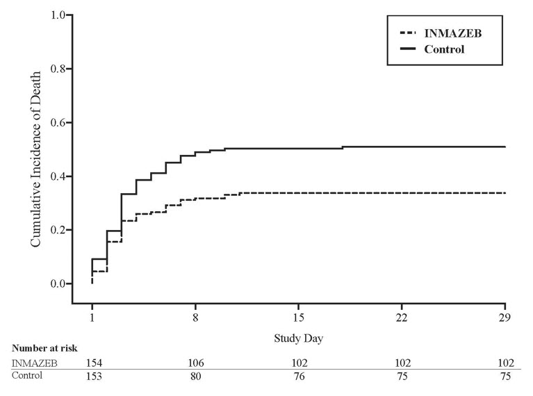 Pill image for These Highlights Do Not Include All The Information Needed To Use Inmazeb Safely And Effectively. See Full Prescribing Information For Inmazeb.