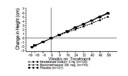 Pill image for These Highlights Do Not Include All The Information Needed To Use Montelukast Sodium Safely And Effectively. See Full Prescribing Information For Montelukast Sodium.