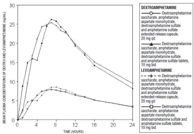Pill image for these highlights do not include all the information needed to use dextroamphetamine saccharate, amphetamine aspartate monohydrate, dextroamphetamine sulfate, and amphetamine sulfate extended-release capsules safely and effectively. see full prescribing information for dextroamphetamine saccharate, amphetamine aspartate monohydrate, dextroamphetamine sulfate, and amphetamine sulfate extended-release capsules.