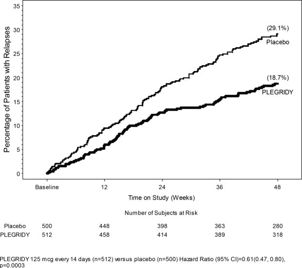 Pill image for These Highlights Do Not Include All The Information Needed To Use Plegridy®