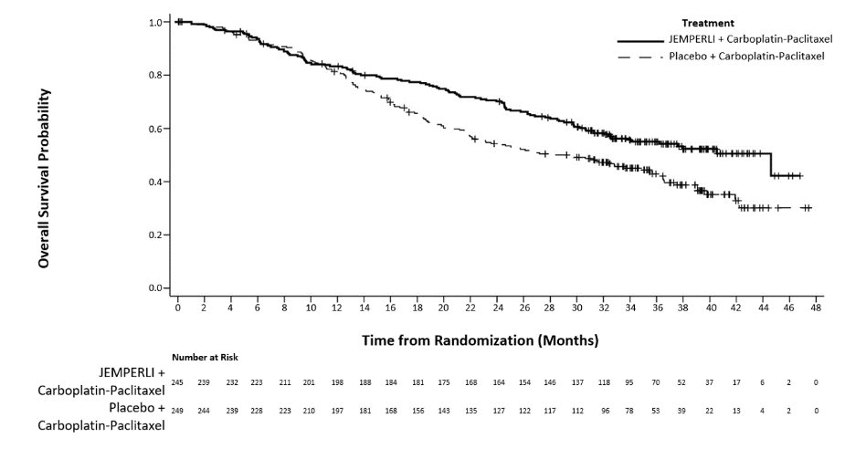 Pill image for These Highlights Do Not Include All The Information Needed To Use Jemperli Safely And Effectively. See Full Prescribing Information For Jemperli.