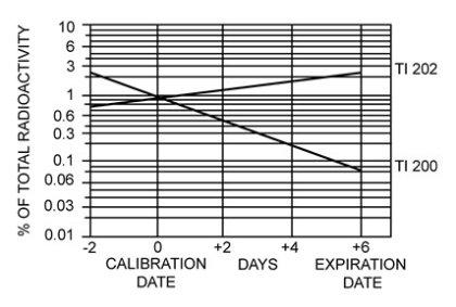 Pill image for these highlights do not include all the information needed to use thallous chloride tl 201 injection safely and effectively. see full prescribing information for thallous chloride tl 201 injection.