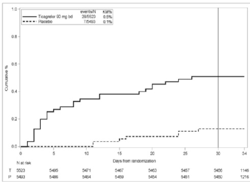 Pill image for These Highlights Do Not Include All The Information Needed To Use Ticagrelor Tablets Safely And Effectively. See Full Prescribing Information For Ticagrelor Tablets.