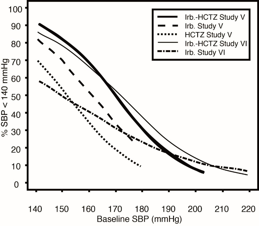 Pill image for these highlights do not include all the information needed to use irbesartan and hydrochlorothiazide tablets safely and effectively. see full prescribing information for irbesartan and hydrochlorothiazide tablets.