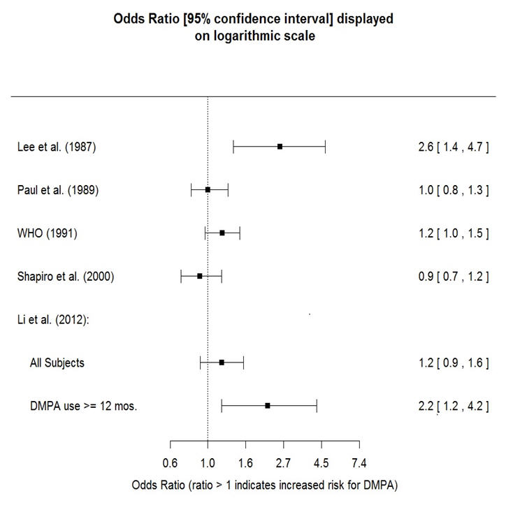 Pill image for These Highlights Do Not Include All The Information Needed To Use Depo-provera Ci Safely And Effectively. See Full Prescribing Information For Depo-provera Ci.