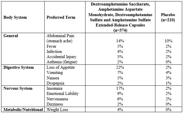 Pill image for These Highlights Do Not Include All The Information Needed To Use Dextroamphetamine Saccharate, Amphetamine Aspartate Monohydrate, Dextroamphetamine Sulfate And Amphetamine Sulfate Extended-release Capsules Safely And Effectively. See Full Prescribing Information For Dextroamphetamine Saccharate, Amphetamine Aspartate Monohydrate, Dextroamphetamine Sulfate And Amphetamine Sulfate Extended-release Capsules.