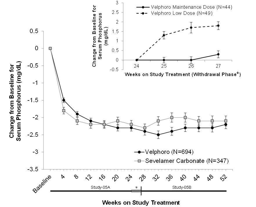 Pill image for These Highlights Do Not Include All The Information Needed To Use Velphoro ®