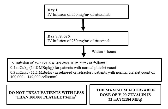 Pill image for These Highlights Do Not Include All The Information Needed To Use Zevalin Safely And Effectively. See Full Prescribing Information For Zevalin.
