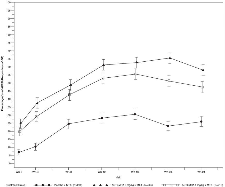 Pill image for These Highlights Do Not Include All The Information Needed To Use Actemra Safely And Effectively. See Full Prescribing Information For Actemra.