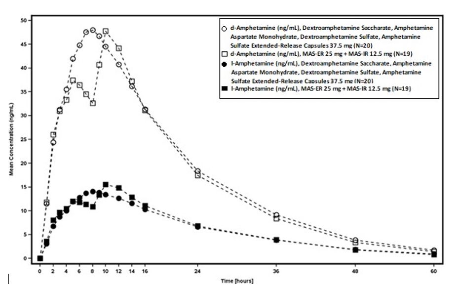 Pill image for These Highlights Do Not Include All The Information Needed To Use Dextroamphetamine Saccharate, Amphetamine Aspartate Monohydrate, Dextroamphetamine Sulfate, Amphetamine Sulfate Extended-release Capsules
