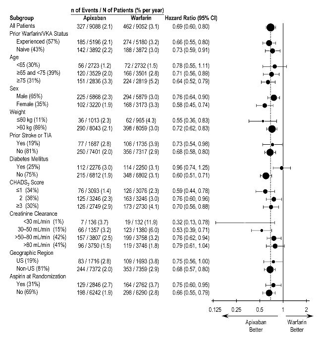 Pill image for These Highlights Do Not Include All The Information Needed To Use Eliquis Safely And Effectively. See Full Prescribing Information For Eliquis.