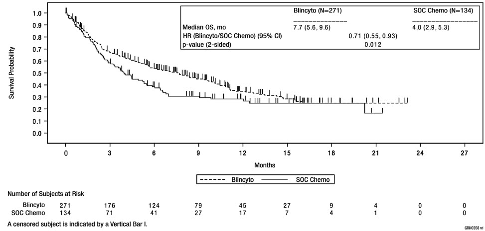Pill image for These Highlights Do Not Include All The Information Needed To Use Blincyto®
