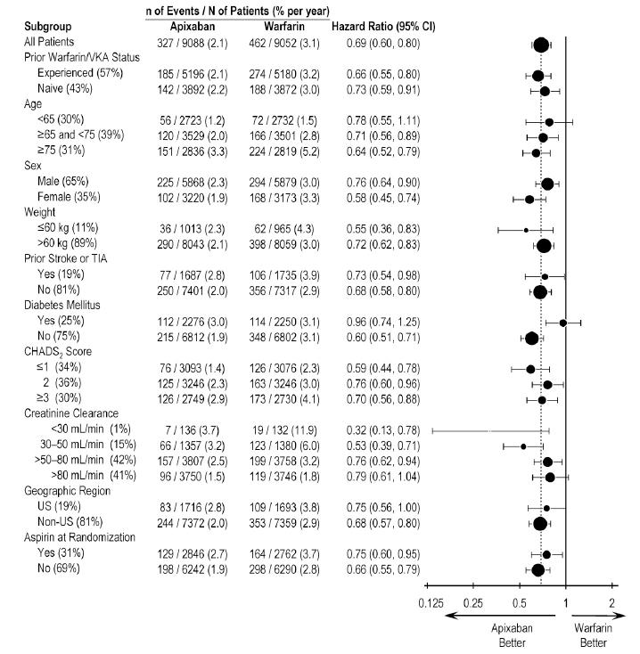 Pill image for These Highlights Do Not Include All The Information Needed To Use Apixaban Tablets Safely And Effectively. See Full Prescribing Information For Apixaban Tablets.