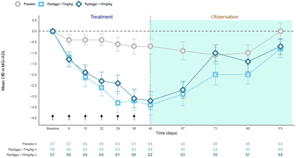 Pill image for These Highlights Do Not Include All The Information Needed To Use Rystiggo Safely And Effectively. See Full Prescribing Information For Rystiggo.