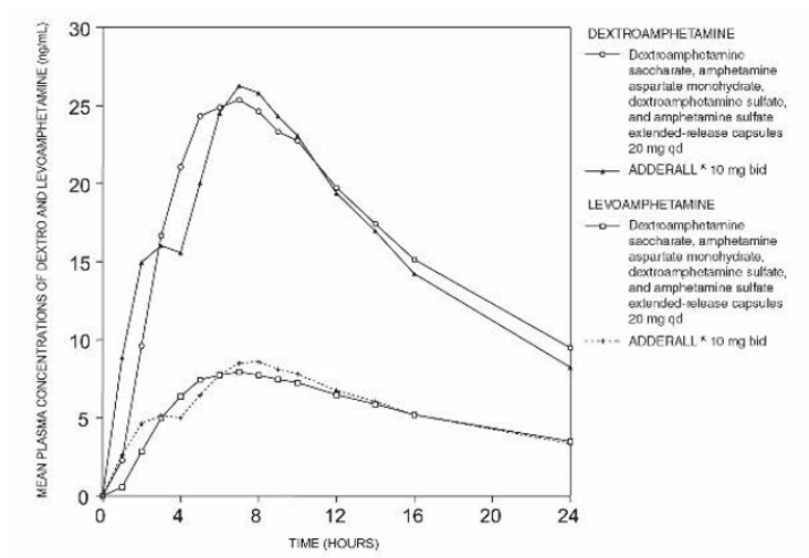 Pill image for These Highlights Do Not Include All The Information Needed To Use Dextroamphetamine Saccharate, Amphetamine Aspartate Monohydrate, Dextroamphetamine Sulfate And Amphetamine Sulfate Extended-release Capsules Safely And Effectively. See Full Prescribing Information For Dextroamphetamine Saccharate, Amphetamine Aspartate Monohydrate, Dextroamphetamine Sulfate, And Amphetamine Sulfate Extended-release Capsules.