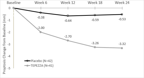 Pill image for These Highlights Do Not Include All The Information Needed To Use Tepezza®