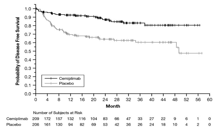 Pill image for These Highlights Do Not Include All The Information Needed To Use Libtayo Safely And Effectively. See Full Prescribing Information For Libtayo.