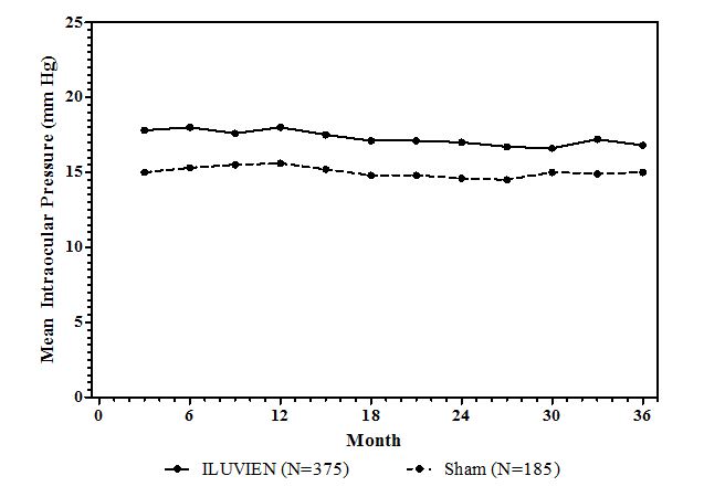 Pill image for These Highlights Do Not Include All The Information Needed To Use Iluvien® Safely And Effectively. See Full Prescribing Information For Iluvien.