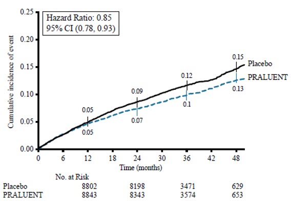 Pill image for These Highlights Do Not Include All The Information Needed To Use Praluent Safely And Effectively. See Full Prescribing Information For Praluent.