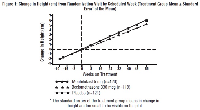 Pill image for These Highlights Do Not Include All The Information Needed To Use Montelukast Sodium Safely And Effectively. See Full Prescribing Information For Montelukast Sodium.