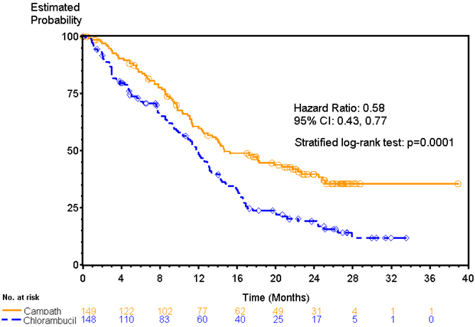 Pill image for These Highlights Do Not Include All The Information Needed To Use Campath Safely And Effectively. See Full Prescribing Information For Campath.