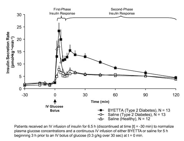 Pill image for These Highlights Do Not Include All The Information Needed To Use Byetta Safely And Effectively. See Full Prescribing Information For Byetta.
