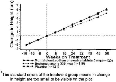 Pill image for These Highlights Do Not Include All The Information Needed To Use Montelukast Sodium Tablets, Chewable Tablets And Oral Granules Safely And Effectively. See Full Prescribing Information For Montelukast Sodium Tablets, Chewable Tablets And Oral Granules.