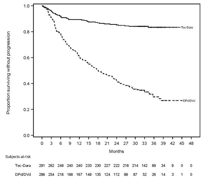 Pill image for These Highlights Do Not Include All The Information Needed To Use Tecvayli Safely And Effectively. See Full Prescribing Information For Tecvayli.