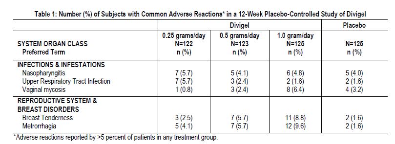 Pill image for these highlights do not include all the information needed to use divigel safely and effectively. see full prescribing information for divigel.