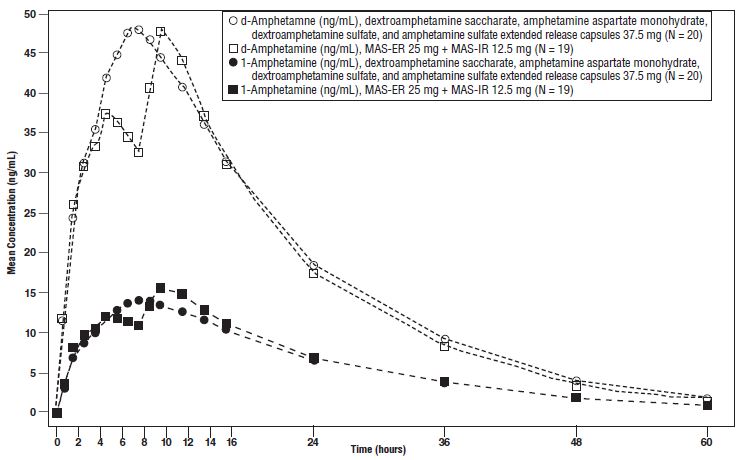 Pill image for These Highlights Do Not Include All The Information Needed To Use Dextroamphetamine Saccharate, Amphetamine Aspartate Monohydrate, Dextroamphetamine Sulfate, And Amphetamine Sulfate Extended-release Capsules Safely And Effectively. See Full Prescribing Information For Dextroamphetamine Saccharate, Amphetamine Aspartate Monohydrate, Dextroamphetamine Sulfate, And Amphetamine Sulfate Extended-release Capsules.