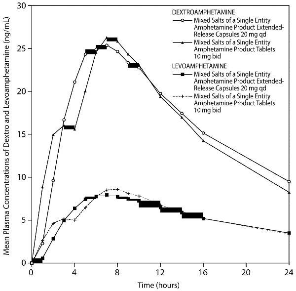 Pill image for These Highlights Do Not Include All The Information Needed To Use dextroamphetamine Saccharate, Amphetamine Aspartate Monohydrate, Dextroamphetamine Sulfate, Amphetamine Sulfate Extended-release Capsules Safely And Effectively. See Full Prescribing Information For Dextroamphetamine Saccharate, Amphetamine Aspartate Monohydrate, Dextroamphetamine Sulfate, Amphetamine Sulfate Extended-release Capsules.