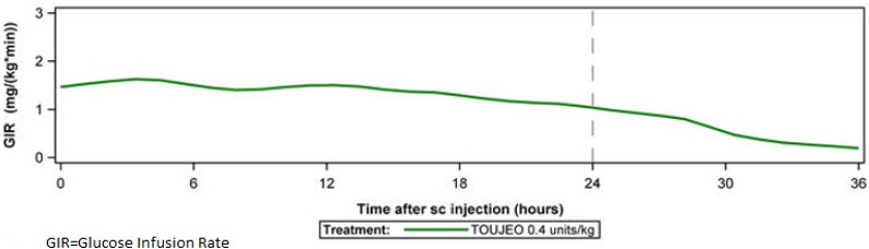Pill image for These Highlights Do Not Include All The Information Needed To Use Toujeo U-300 Safely And Effectively. See Full Prescribing Information For Toujeo®