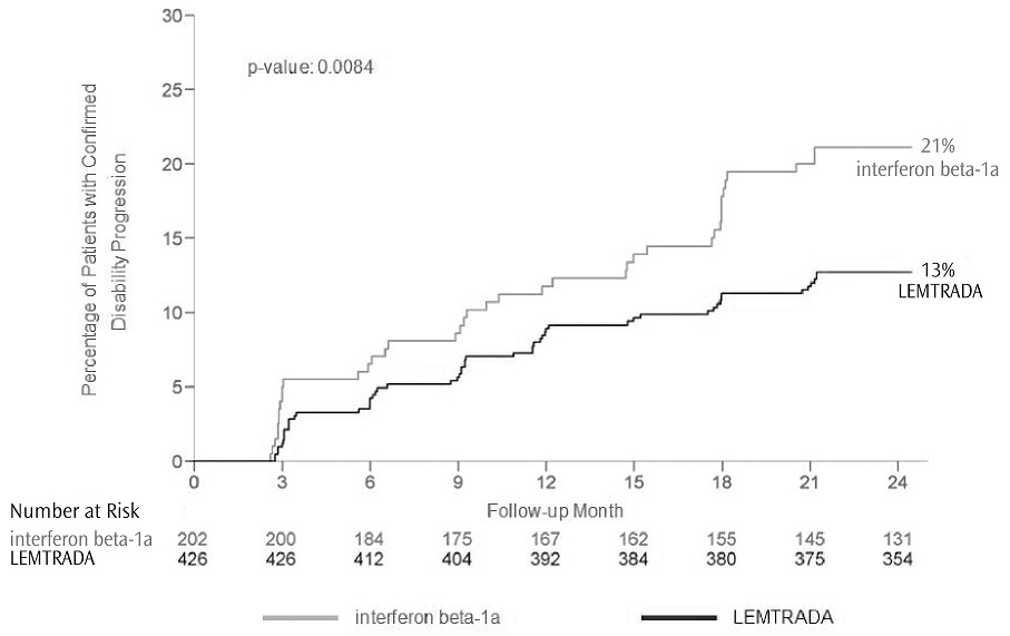 Pill image for These Highlights Do Not Include All The Information Needed To Use Lemtrada Safely And Effectively. See Full Prescribing Information For Lemtrada.