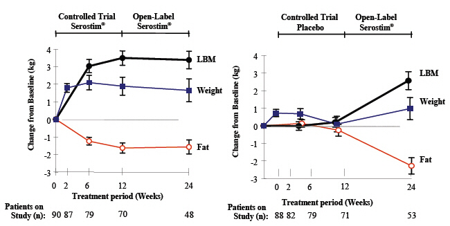 Pill image for These Highlights Do Not Include All The Information Needed To Use Serostim®