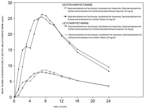 Pill image for These Highlights Do Not Include All The Information Needed To Use Dextroamphetamine Saccharate, Amphetamine Aspartate Monohydrate, Dextroamphetamine Sulfate, And Amphetamine Sulfate Extended-release Capsules Safely And Effectively. See Full Prescribing Information For Dextroamphetamine Saccharate, Amphetamine Aspartate Monohydrate, Dextroamphetamine Sulfate, And Amphetamine Sulfate Extended-release Capsules.