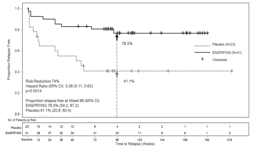 Pill image for These Highlights Do Not Include All The Information Needed To Use Enspryng Safely And Effectively. See Full Prescribing Information For Enspryng.