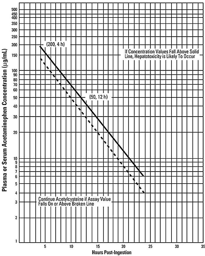 Pill image for These Highlights Do Not Include All The Information Needed To Use Acetylcysteine Injection Safely And Effectively. See Full Prescribing Information For Acetylcysteine Injection.  