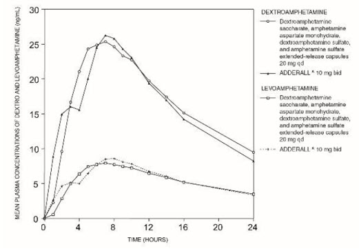 Pill image for These Highlights Do Not Include All The Information Needed To Use Dextroamphetamine Saccharate, Amphetamine Aspartate Monohydrate, Dextroamphetamine Sulfate And Amphetamine Sulfate Extended-release Capsules Safely And Effectively. See Full Prescribing Information For Dextroamphetamine Saccharate, Amphetamine Aspartate Monohydrate, Dextroamphetamine Sulfate, And Amphetamine Sulfate Extended-release Capsules.