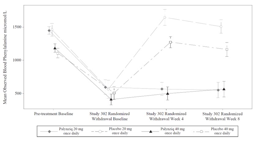 Pill image for These Highlights Do Not Include All The Information Needed To Use Palynziq Safely And Effectively. See Full Prescribing Information For Palynziq.