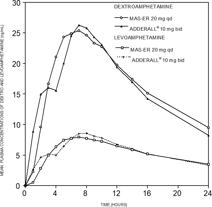 Pill image for These Highlights Do Not Include All The Information Needed To Use Dextroamphetamine Saccharate, Amphetamine Aspartate Monohydrate, Dextroamphetamine Sulfate, Amphetamine Sulfate Extended-release Capsules (mas-er Capsules) Safely And Effectively. See Full Prescribing Information For Mas-er Capsules.