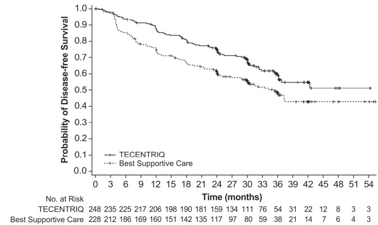 Pill image for These Highlights Do Not Include All The Information Needed To Use Tecentriq Safely And Effectively. See Full Prescribing Information For Tecentriq.