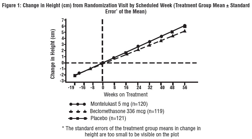 Pill image for These Highlights Do Not Include All The Information Needed To Use Montelukast Sodium Safely And Effectively. See Full Prescribing Information For Montelukast Sodium.