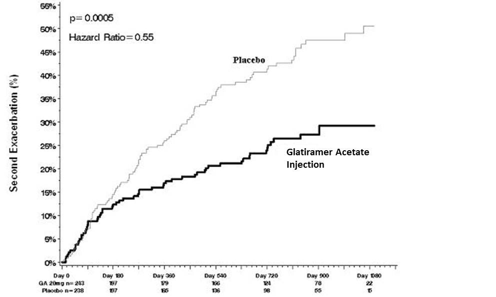 Pill image for These Highlights Do Not Include All The Information Needed To Use glatiramer Acetate Injection Safely And Effectively. See Full Prescribing Information For Glatiramer Acetate Injection.