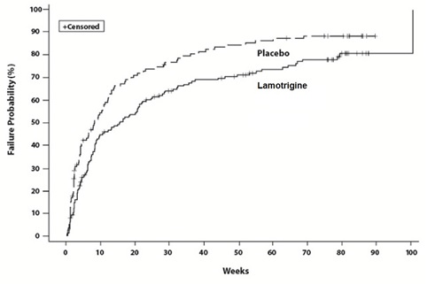 Pill image for These Highlights Do Not Include All The Information Needed To Use Lamotrigine Tablets Safely And Effectively. See Full Prescribing Information For Lamotrigine Tablets.