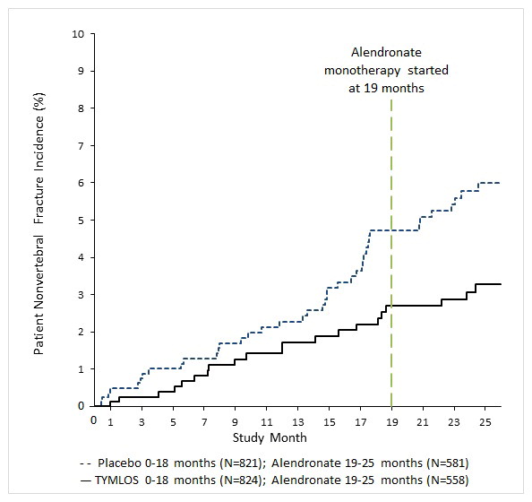 Pill image for These Highlights Do Not Include All The Information Needed To Use Tymlos Safely And Effectively. See Full Prescribing Information For Tymlos.