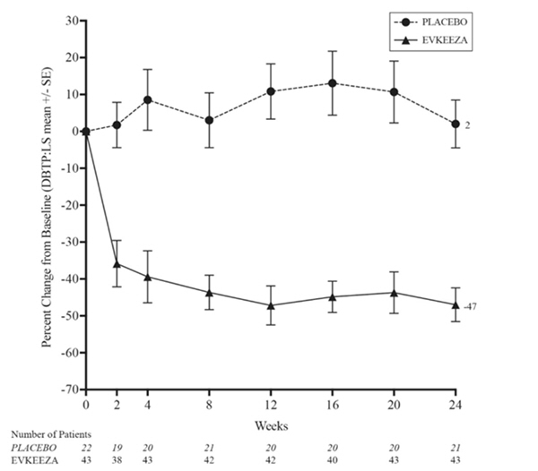 Pill image for These Highlights Do Not Include All The Information Needed To Use Evkeeza Safely And Effectively. See Full Prescribing Information For Evkeeza.