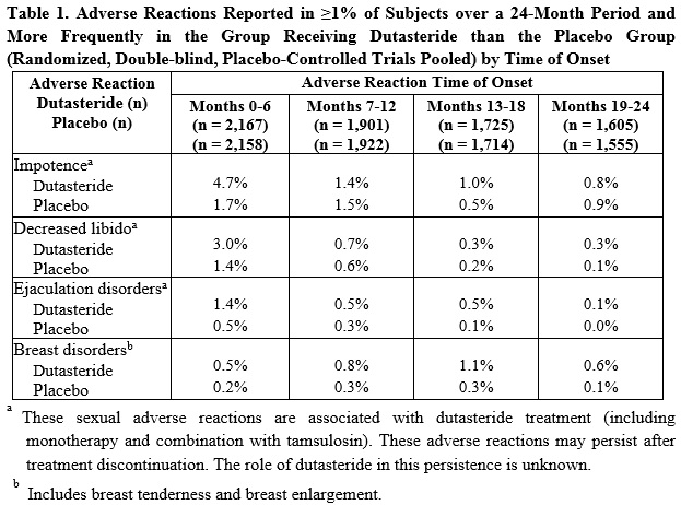 Pill image for These Highlights Do Not Include All The Information Needed To Use Dutasteride Capsules Safely And Effectively. See Full Prescribing Information For Dutasteride Capsules.