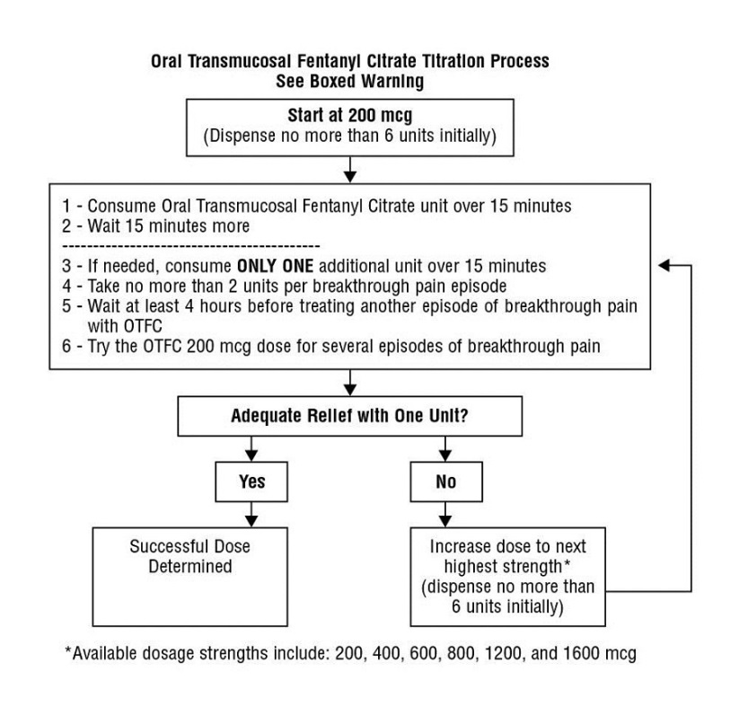 Pill image for These Highlights Do Not Include All The Information Needed To Use Oral Transmucosal Fentanyl Citrate (otfc) Safely And Effectively. See Full Prescribing Information For Otfc.